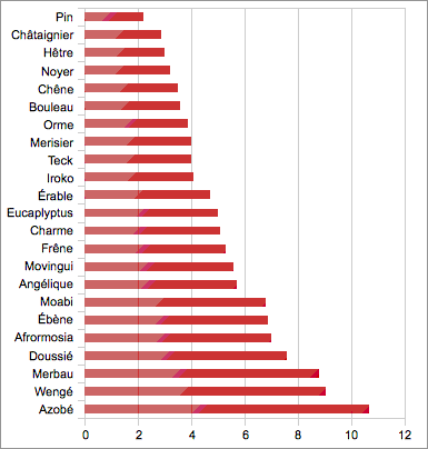 Graphique de dureté Monnin